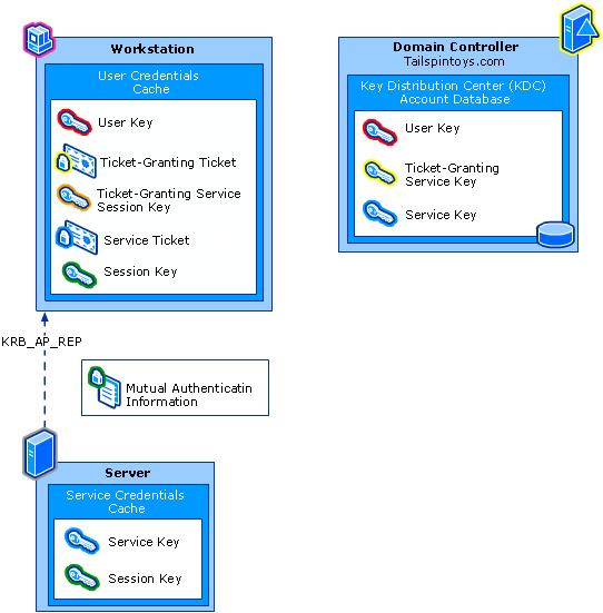 Kerberos چیست و چطور کار میکند؟ 